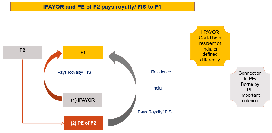 ARISING OF ROYALTY or FIS
