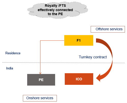 ARTICLE 12 (6) – EFFECTIVE CONNECTION TO PE