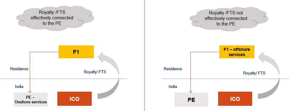 ARTICLE 12 (6) – PE OR FIXED BASE