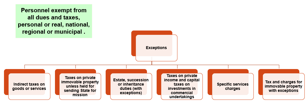 ARTICLE 34 OF 1961 VIENNA CONVENTION – DIPLOMATIC RELATIONS