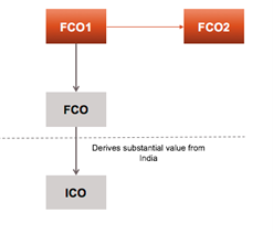 Acquisition of shares of foreign company under amalgamation scheme [referred to in section 47(viab)]