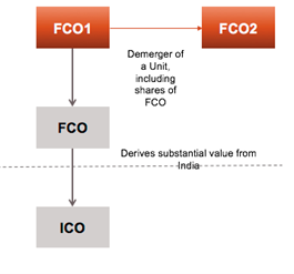 d. Acquisition of shares of foreign company under scheme of demerger [referred to in section 47 (vicc)]
