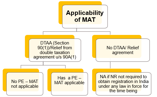 Amendment by finance act 2016
