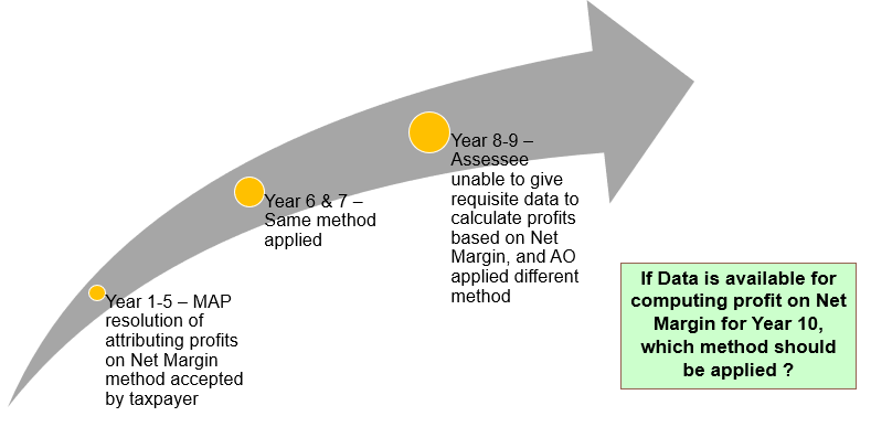 Application of MAP for subsequent years