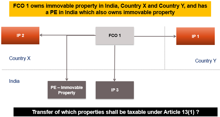 Article 13(1) – transfer of immovable property