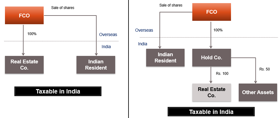 Article 13(4) – Value from Immovable Property