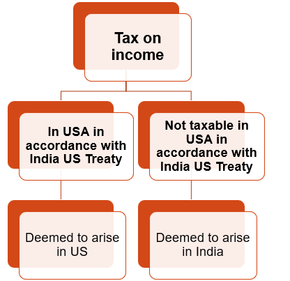 Article 25 (3) – India USA Treaty – Where does income arise