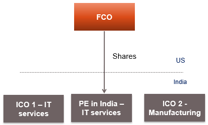 Article 26 (2) – India USA TREATY PE taxation