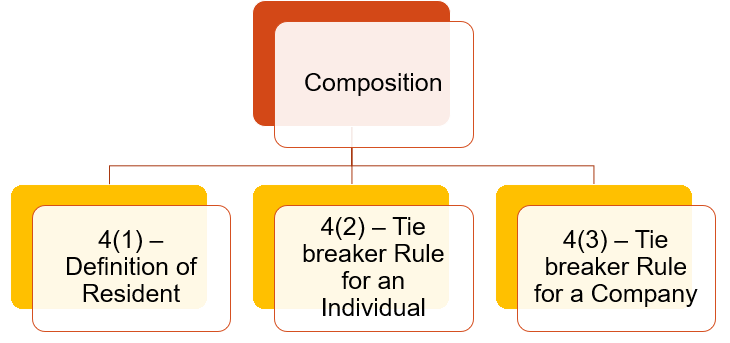 Article 4 General Structure