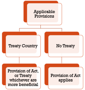 BENEFICIAL Provision - Treaty or Act ARE APPLICABLE