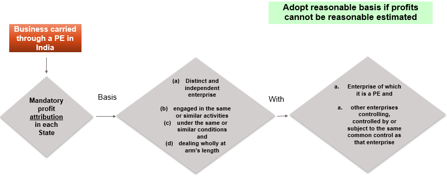 Basis of allocating profits