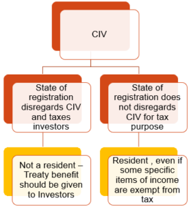 COLLECTIVE INVESTMENT VEHICLES.
