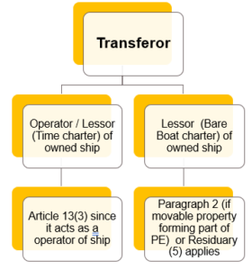 Capital gains on transfer of ship