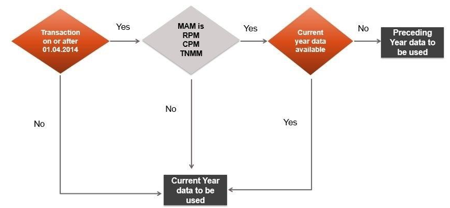DATA TO BE USED FOR ANALYZING COMPARABILITY OF AN UNCONTROLLED TRANSACTION WITH AN INTERNATIONAL TRANSACTION