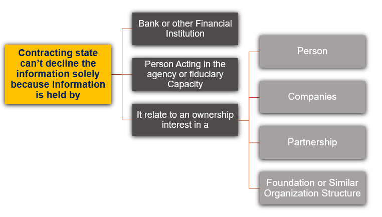 DECLINE INFORMATION RELATING TO BANKING