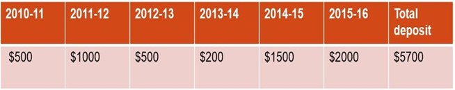 DEDUCTION FROM VALUE OF UNDISCLOSED ASSET OUTSIDE INDIA Example 1