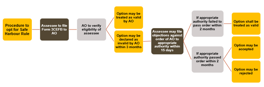 DEEMED ACCEPTANCE OF SAFE HARBOUR OPTION