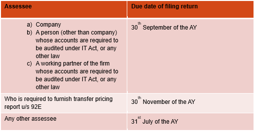 DUE DATE OF FILING RETURN OF INCOME [SECTION 139]
