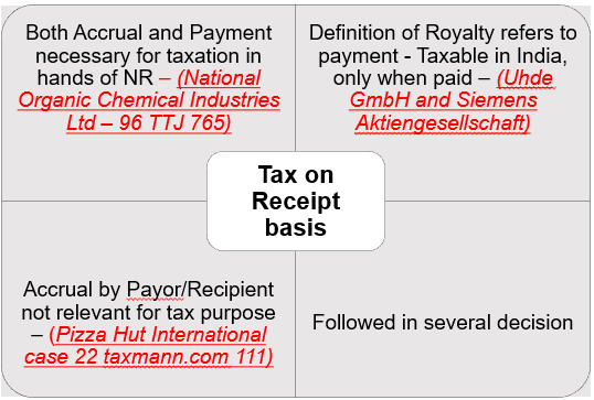 Decision on Taxation in hands of Non resident only on payment basis