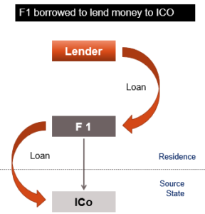 Disadvantage of gross taxation – example - banks