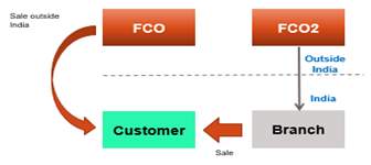 Double Taxation and Connecting Factors