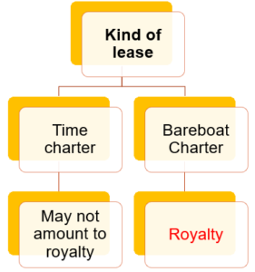 Dry Vs Wet lease – Whether use of equipment