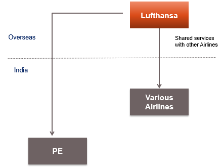 Existence of PE and capital gains - Lufthansa German airlines case