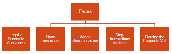 FACES OF SUBSTANCE OVER FORM RULE