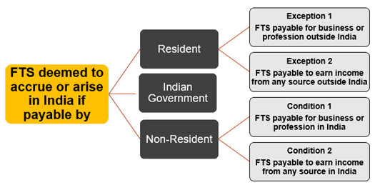 FEES FOR TECHNICAL SERVICES – SECTION 9(1)(vii) OF INCOME TAX ACT – SUMMARY OF KEY PROVISIONS AND TAXABILITY