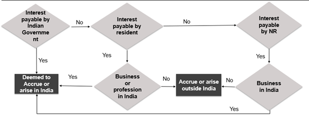 FLOW CHART TO DECIDE WHETHER INTEREST TO NON-RESIDENT IS LIABLE TO TAX IN INDIA