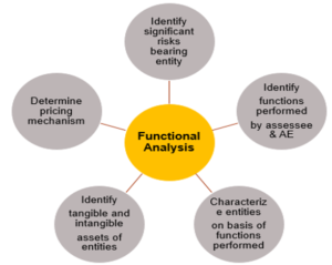 Functional Analysis, Economic Analysis, Audit Report Section 92E