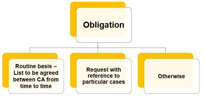 FREQUENCY OF EXCHANGE OF INFORMATION AND DOCUMENTS