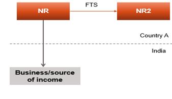 Fee for Technical Services payable by Non resident deemed to accrue or arise in India - Section 9(1)(vii) of Income tax Act