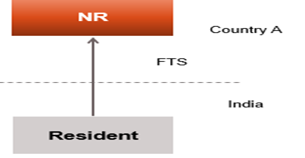 Fee for Technical Services payable by Resident deemed to accrue or arise in India - Section 9(1)(vii) of Income Tax Act