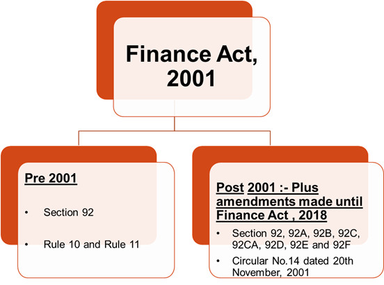 Finance act 2001