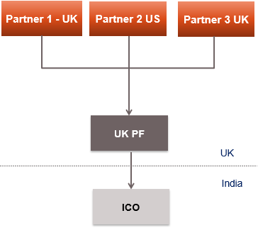 Fiscally transparent partnership – LINKLATERS LLP