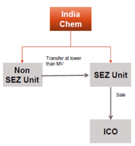 GAAR EXAMPLES – 1 : TAX MITIGATION