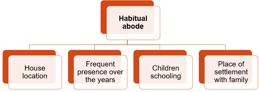 HABITUAL ABODE – FACTORS CONSIDERED BY INDIAN COURTS