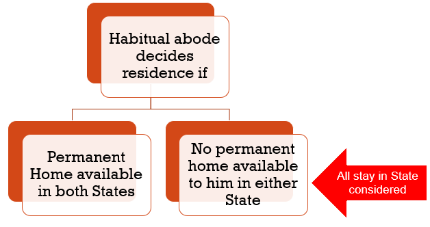 Habitual abode