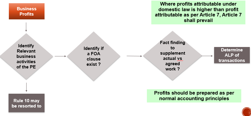 How to ascertain profits of a pe ?