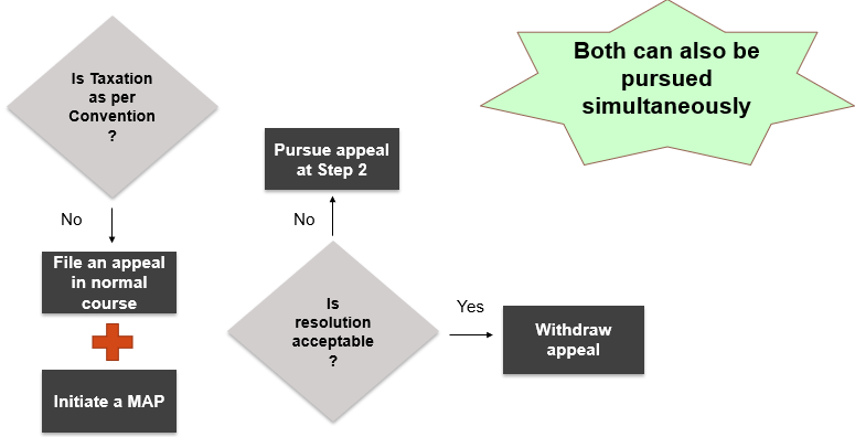 IF TAXATION NOT AS PER CONVETION, Remedies TO TAXPAYER IN INDIA