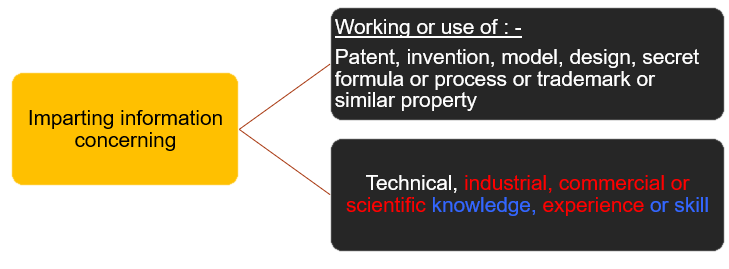IMPARTING OF ANY INFORMATION CONCERNING
