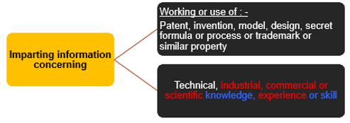 Imparting of any information concerning