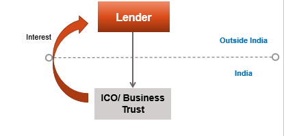 INCOME BY WAY OF INTEREST FROM AN INDIAN COMPANY ON FOREIGN CURRENCY BORROWINGS - SECTION 194LC
