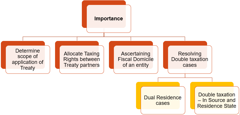 Importance of concept of residence
