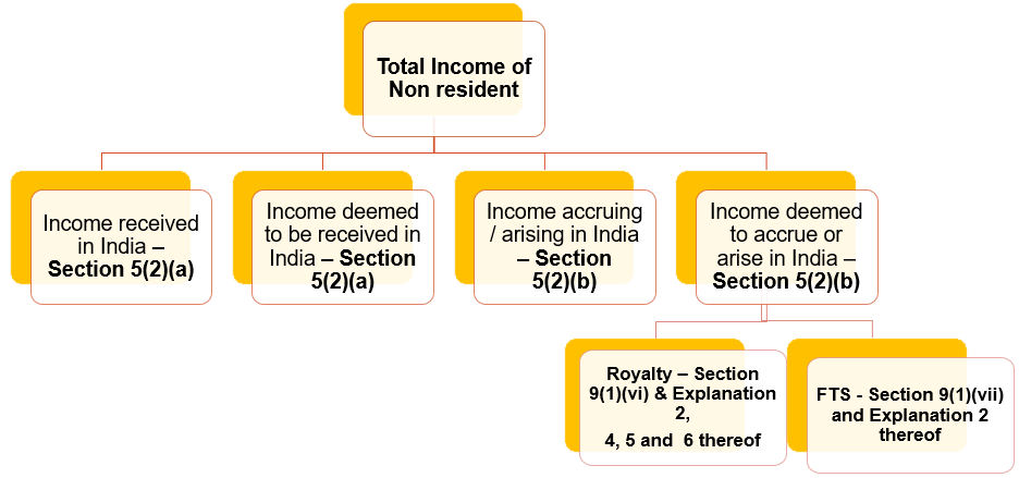 Income Tax Act Provision – Section 5 & 9