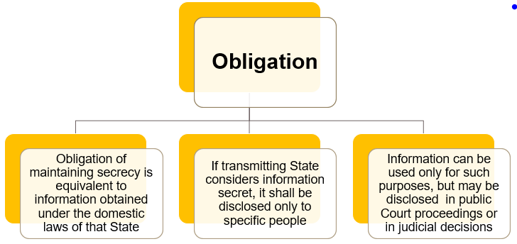 Information – secrecy and purpose of use