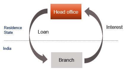 Interest paid by branch of foreign bank
