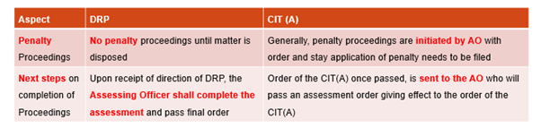 DRP Income Tax | Dispute Resolution Panel | Section 144C | Sorting Tax