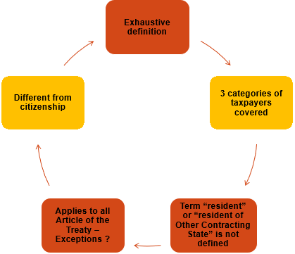 Key features of article 4(1)